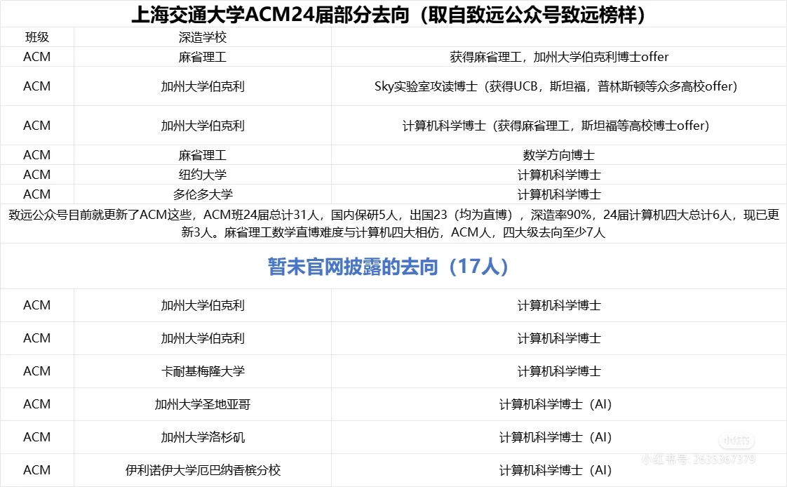 上交ACM毕业去向